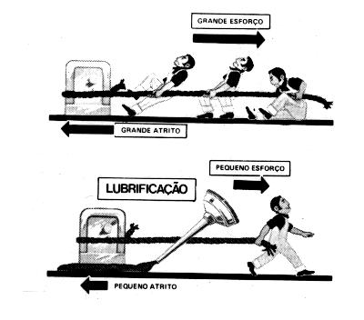 4ª Lei O atrito diminui com a lubrificação e o