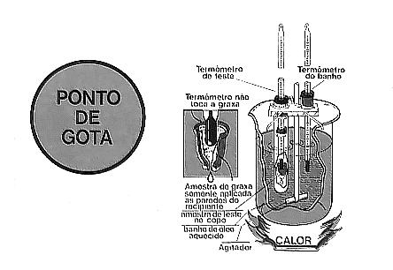 Ponto de gota O ponto de gota de uma graxa é a temperatura em que se inicia a mudança do estado pastoso para o estado líquido (primeira gota).