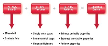 Graxas Óleo base + espessante + aditivos Sal normalmente insolúvel em água formado