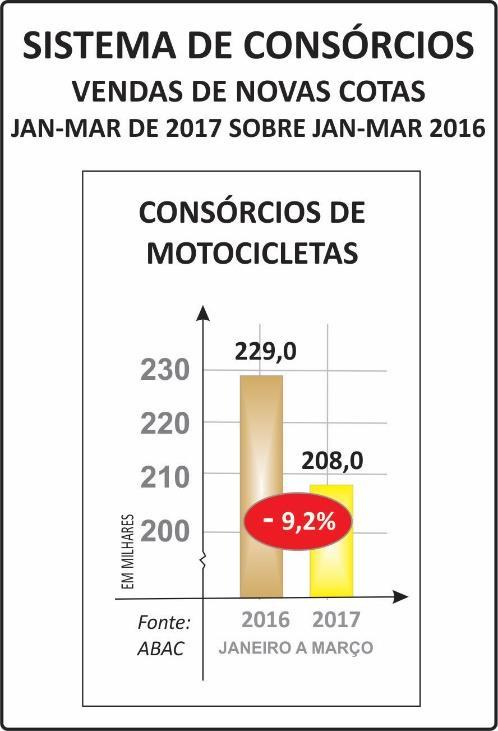 AS RETRAÇÕES VERIFICADAS NOS OUTROS INDICADORES DO CONSÓRCIO DE MOTOS PARTICIPANTES, CONTEMPLAÇÕES E CRÉDITOS CONCEDIDOS FECHARAM EM PATAMAR MENOR QUE 2016.