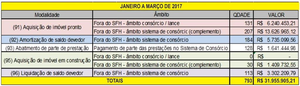 - R$ 1,68 BILHÃO (JANEIRO-MARÇO/2017) - R$ 1,86 BILHÃO (JANEIRO-MARÇO/2016) RETRAÇÃO: 9,7% FGTS NO CONSÓRCIO DE IMÓVEIS NO PRIMEIRO TRIMESTRE DO ANO QUASE R$ 32 MILHÕES DO FGTS FORAM UTILIZADOS NO