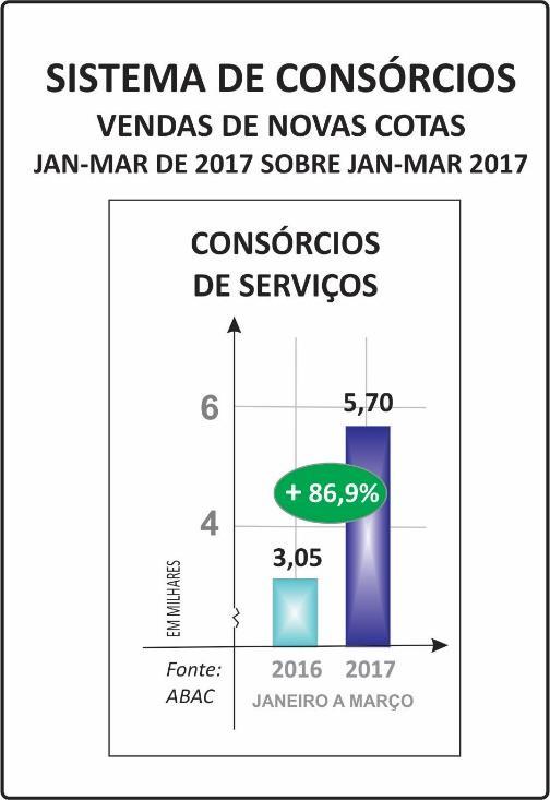 - VENDAS DE NOVAS COTAS (NOVOS CONSORCIADOS) - 3,85 MIL (JANEIRO-MARÇO/2017) - 3,13 MIL (JANEIRO-MARÇO/2016) CRESCIMENTO: 23% - VOLUME DE CRÉDITOS COMERCIALIZADOS (ACUMULADO NO PERÍODO) - R$ 18,61