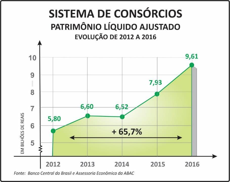 ECONOMIA DÁ SINAIS DE RECUPERAÇÃO Com a economia apresentando, ainda que timidamente, evoluções setoriais positivas como a inadimplência das empresas caindo 0,3% ou o aumento do movimento do comércio