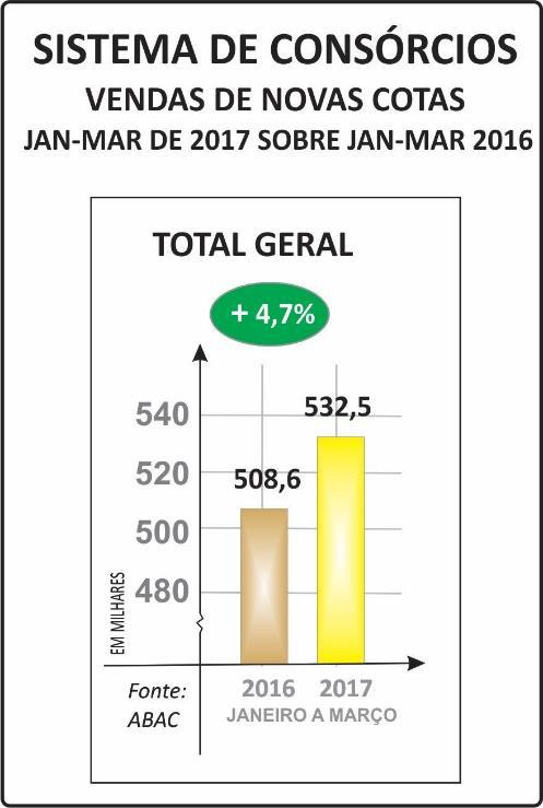 A arrecadação de tributos e as contribuições sociais pelas administradoras de consórcios acompanharam o crescimento das atividades consorciais, assinalando mais 14% na comparação entre 2016 sobre