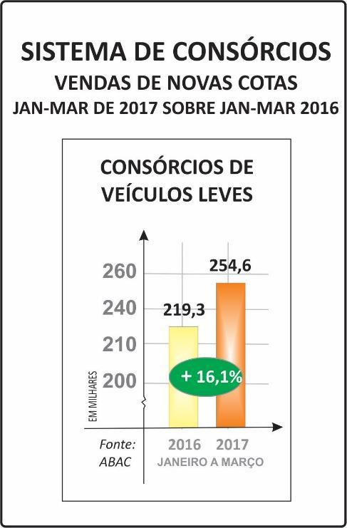 CRESCIMENTO: 3,3% - VOLUME DE CRÉDITOS COMERCIALIZADOS (ACUMULADO NO PERÍODO) - R$ 13,60 BILHÕES (JANEIRO-MARÇO/2017) - R$ 11,69 BILHÕES (JANEIRO-MARÇO/2016) CRESCIMENTO: 16,3% - CONTEMPLAÇÕES