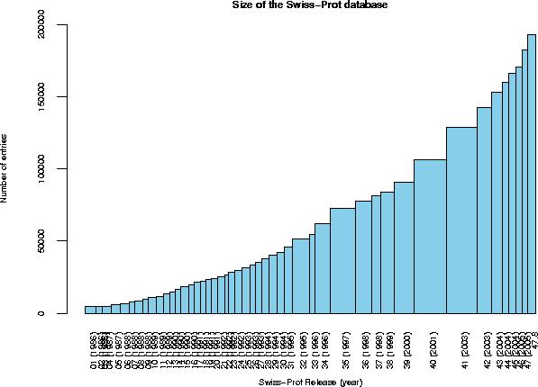 Crescimento de bases de dados primárias P http://au.expasy.