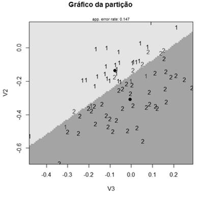 Semana da Estatística 2016 - Comentários Estimativas são aproximadamente não viciadas Melhores que o método da ressubstituição para populações normais e não-normais Estimação da Probabilidade Global