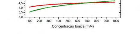 Figura 6..3: Variação de pk * com a Conc. Iônica para Tyr, Glu, Cys e Asp. Figura 6..4: Variação de pk * com a Conc. Iônica para Arg, Lys e His. Figura 6..5: Variação de pk 3 * com a Conc.