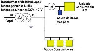 2.3 Período e Processo de Medição As medidas do fator de potência (fp) foram executadas no ponto prédeterminado das instalações conforme mostra o esquema da figura 1 utilizando os dois alicates