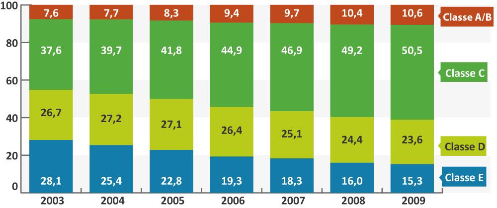 9 Aumenta par(cipação das classes A/B e C, e reduz se a de D e E Em % da população* * Renda per capita mensal do domicílio por classes a