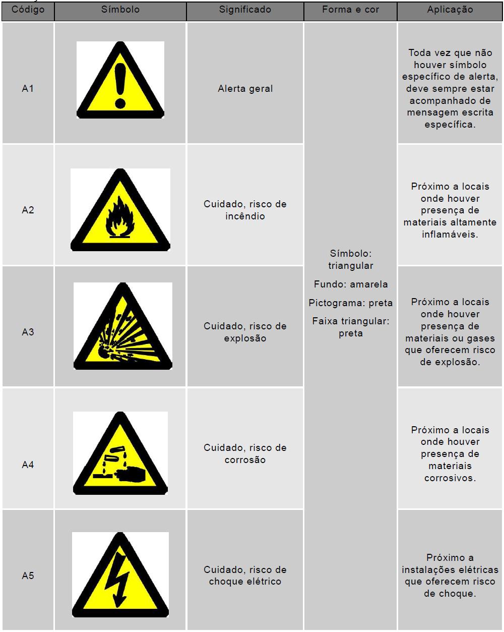 C.2. Sinalização de Alerta RN 001