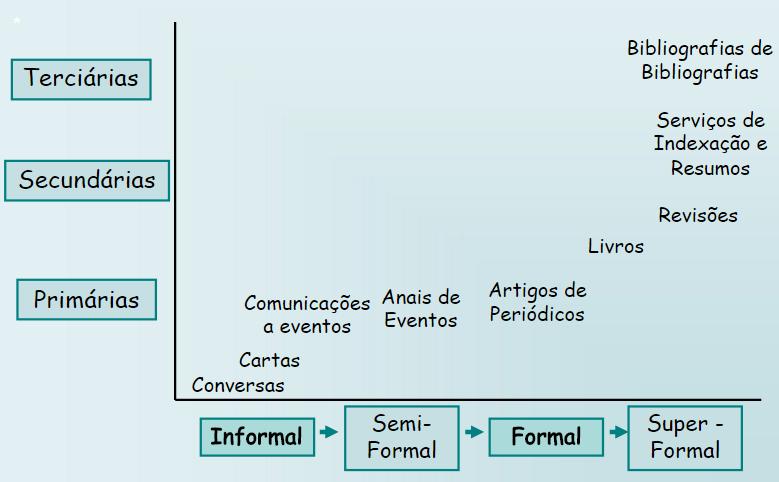 Fluxo de comunicação científica Acesso, downloads, menções, etc em redes sociais Publicação de recursos para tradução do