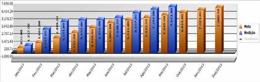 Esgoto (metros) 3 Indicador Liquidado em Obras x