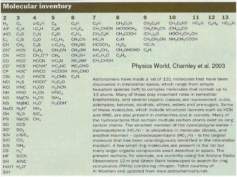 Lista de moléculas conhecidas no meio interestelar Benzeno Etanol Glicina Ácido acético A lista ao lado contém, além das 131 moléculas listadas, mais 12 recém-descobertas, totalizando 148 moléculas