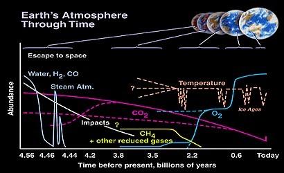 Evolução da atmosfera terrestre no tempo Escape para o espaço Água, H 2, CO Abundância Vapor atmosférico