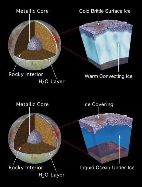 Núcleo metálico Superfície de gelo quebradiço EUROPA Interior rochoso Camada de H 2 O Gelo convectivo morno Capa de gelo?
