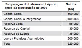 15 O saldo da conta Lucros/Prejuízos Acumulados registra apenas o Lucro Líquido apurado em dezembro de 2009.