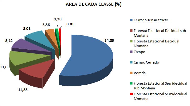 70% dos fragmentos não possuem área de núcleo sendo compostos apenas por área de borda.