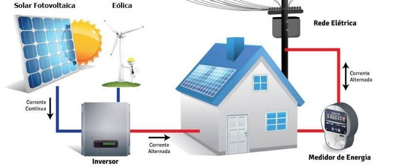 Micro e Minigeração Distribuída Sistema de Compensação de Energia Troca de energia entre Consumidor e Distribuidora, sem circulação de valores monetários (A rede é uma bateria virtual).