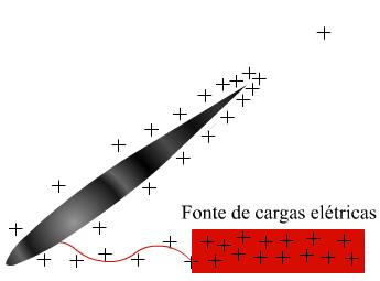 regiões do condutor, podendo ionizar o ar ao seu redor, vencendo a regidez dielétrica do ar.