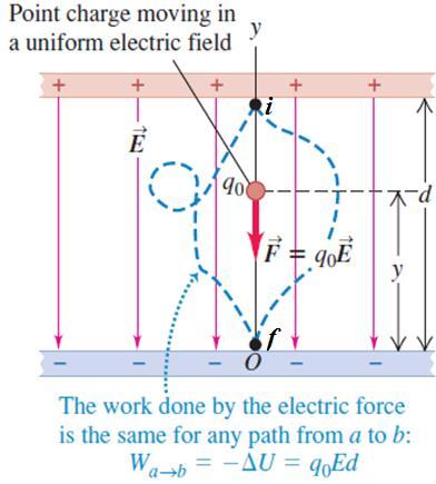 Energia Potencial Elétrica Potencial Elétrico em Campo Elétrico uniforme Carga teste se movendo em um campo elétrico uniforme, independente da posição, criado