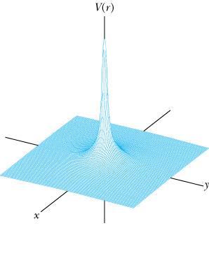 Potencial Elétrico Potencial Produzido por uma Carga Pontual. Calculamos o potencial criado por q, a uma distância r (ponto P), deslocando uma carga de prova q 0 do ponto P ao infinito.