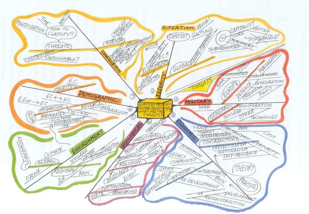 Exemplo de mapa mental Mapa do professor Barry Buzan (co-autor do