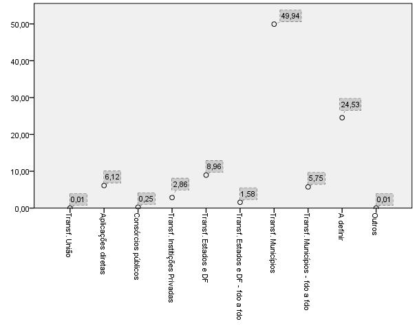 desenvolvimento urbano, com 16%. Em seguida, aparecem no mesmo patamar educação e cultura, agricultura, integração nacional, esporte e defesa e justiça.