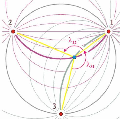 16 Estado da Arte a) b) Figura 2.2 Técnicas de localização absoluta baseada em balizas activas, a) Trilateração, b)triangulação. [18].