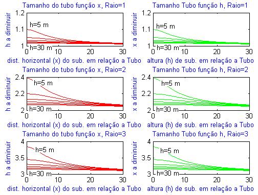 72 Tamanho do tubo na imagem acústica A distância Dmin representa a distância mínima entre o submarino e a superfície do tubo. Essa distância é dada por: (7.