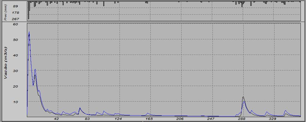 Verificação dos parâmetros do Modelo no período de 01/01 a 31/12/2011. Figura 6.