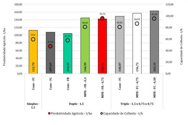 169 Belardo (2015) apresentou os resultados da colheita de primeiro corte de espaçamento triplo alternado comparado com espaçamento simples realizado na usina Porto das Águas de Chapadão do Céu, GO.