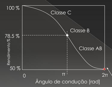 EFICIÊNCIA ou RENDIMENTO A eficiência de um amplificador representa a quantidade de potência CA entregue (transferida) a partir da fonte CC.