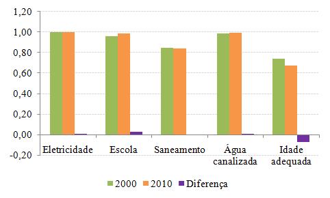 15 4.4 Resultados para o IOH Conforme apresentado anteriormente, o IOH expressa a situação em que se encontram as possibilidades de acesso a determinado bem ou serviço.