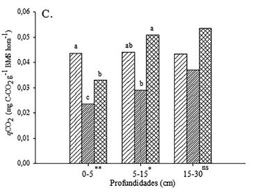Atributos biológicos do solo: A - Carbono da biomassa microbiana do solo (C-BMS); B - Respiração basal do solo (C-CO2); C - Quociente metabólico (qco2); D - Quociente microbiano (qmic), em três
