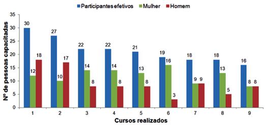 NORTE BIOMA AMAZÔNIA II. Metodologia As ações de capacitação foram pautadas em dois eixos principais: oficinas e cursos. São chamadas oficinas atividades com no máximo 8 horas de duração.