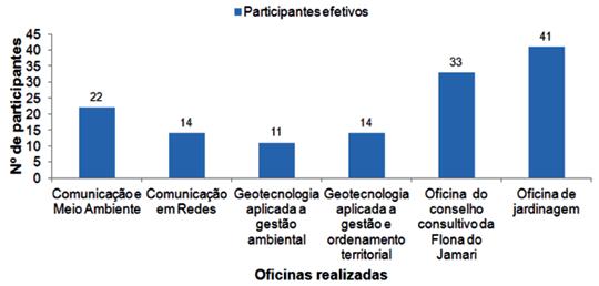 BIOMA AMAZÔNIA CENTRO OESTE Figura 3. Oficinas realizadas pelo projeto Semeando Sustentabilidade e número de participantes envolvidos.