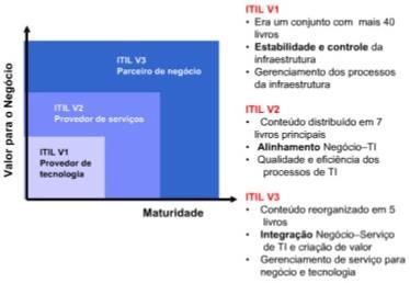 Figura 2 Histórico e Evolução da ITIL. Fonte: Curso ITIL v3 