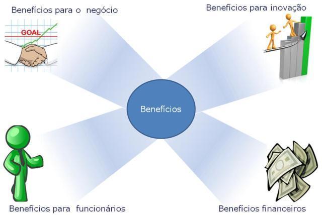 Redução de 40% nos custos de suporte; Reduções superiores a 40% na indisponibilidade dos sistemas; Melhoria da satisfação dos clientes; Redução gradativa dos custos de treinamento; Melhoria da