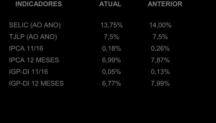 2006/2015 (%) Noroeste 3,75 3,69 3,89 4,09 4,29 4,35 4,48 4,49 4,38 4,46 15,27% 18,95% Norte 4,81 4,71 4,94 5,26 5,61 5,65 5,61 5,50 5,21 5,21 17,82% 8,37% Nordeste 4,88 4,87 4,81 5,15 5,48 5,60 5,26