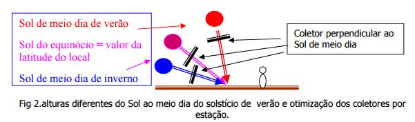 Instalação das placas solares: A Energia solar não é constante ao longo do dia e varia com as