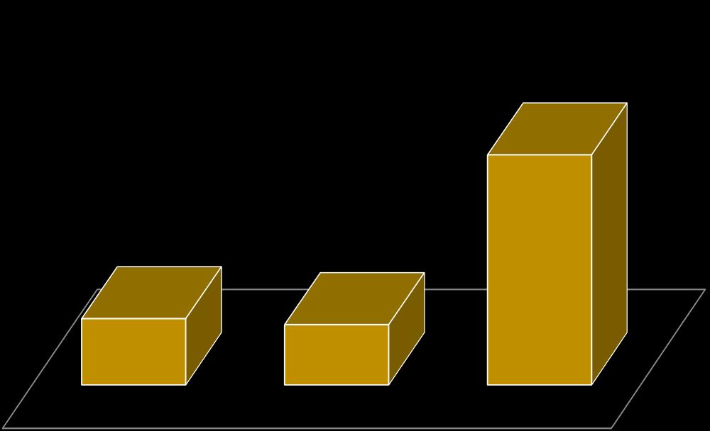 Dividido em três categorias, conforme o gráfico 8.