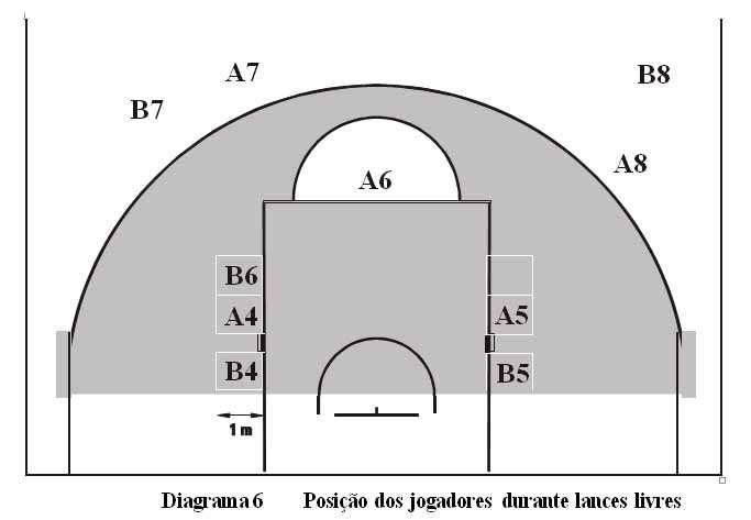 43.2.5 Os jogadores que não estão nos espaços de rebote de lance livre devem permanecer atrás da linha de lance livre estendida e atrás da linha da cesta de campo de três pontos até que o lance livre