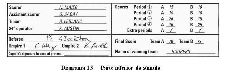 12 A contagem progressiva: Somatória B.12.1 Ao final de cada período, o apontador anotará o placar daquele período na seção apropriada na parte inferior da súmula. B.12.2 Ao final do jogo, o apontador traçará duas (2) linhas horizontais grossas sob o número final de pontos marcados por cada equipe e dos números dos jogadores que marcaram estes últimos pontos.