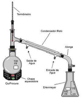 DESTILAÇÃO SIMPLES baseado na diferença de ponto de