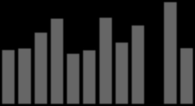 FATURAMENTO DE SHOPPINGS CENTERS NO BRASIL (taxa de crescimento) Fonte: ABRASCE Evolução da taxa de crescimento do faturamento de Shoppings centers no Brasil 27.0% 24.0% 23.0% 21.0% 18.9% 18.0% 15.