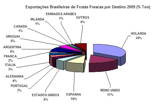 PELOTAS - RIO GRANDE DO SUL - BRASIL 21-23 de setembro 2010 do valor exportado pelo Brasil, sendo o primeiro importador para consumo direto das frutas, na terceira posição aparece à Espanha com 10%,