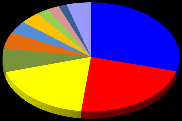 IMPORTAÇÕES - PAÍSES DE ORIGEM (máquinas e equipamentos para produção de móveis 2015) Polônia 3,7% Taiwan 3,7% Suíça 2,2% EUA