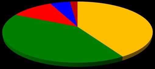 9% Sul 39.7% Nordeste 10.