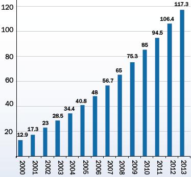 As energias Eólica e, mais recentemente, o Solar Fotovoltaico aumentaram significativamente entre 2000 e 2013 Evolução da Potência Eólica Instalada UE, 2000-2013 (GW) Evolução da Potência PV